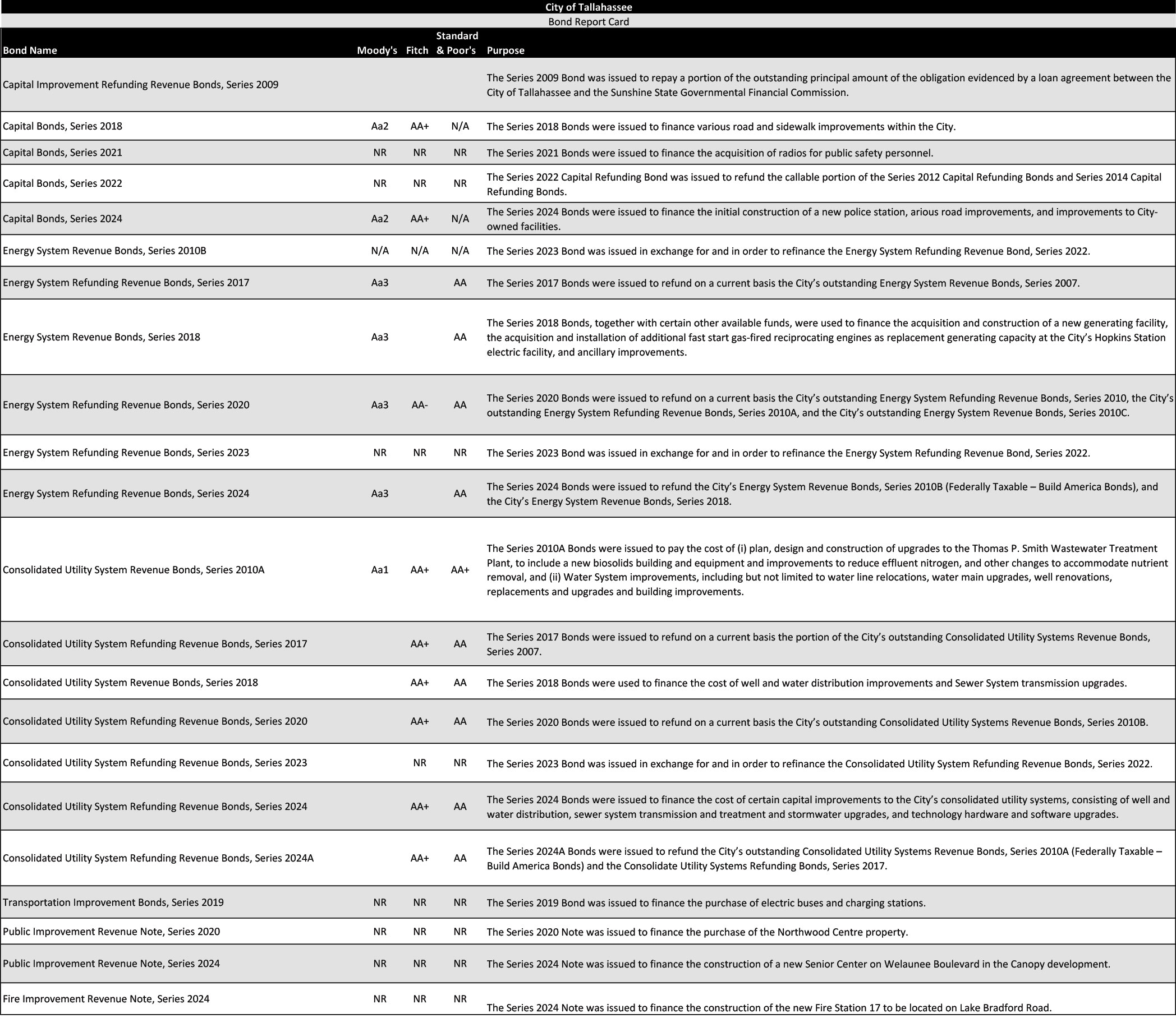 4.4 Bond Report Table