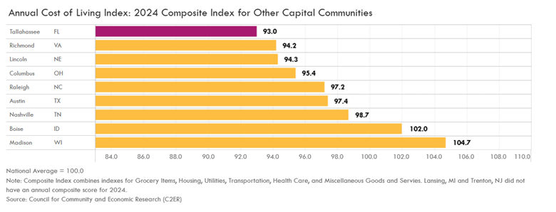 Annual Cost of Living Index: 2024 Composite Index for Other Capital Communities